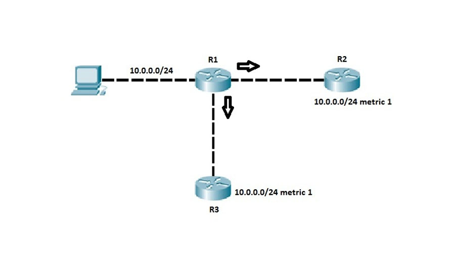پروتکل RIP در نرم افزار Cisco Packet Tracer